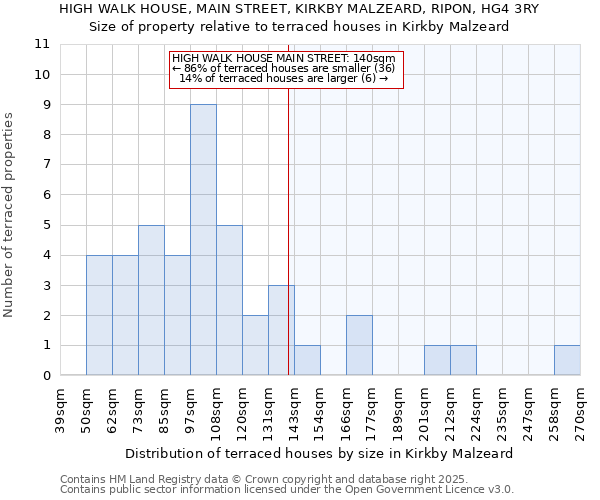 HIGH WALK HOUSE, MAIN STREET, KIRKBY MALZEARD, RIPON, HG4 3RY: Size of property relative to terraced houses houses in Kirkby Malzeard