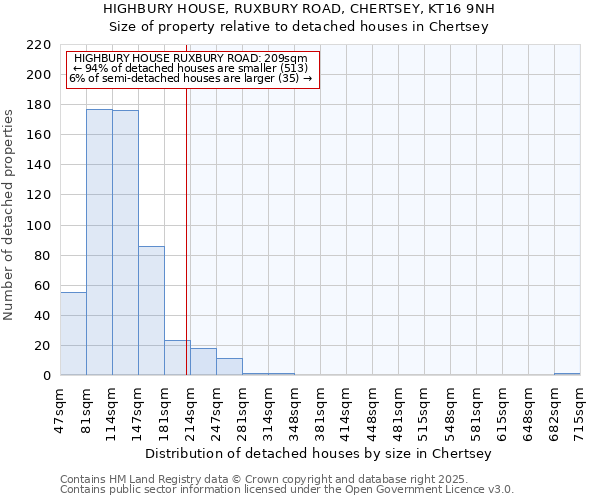 HIGHBURY HOUSE, RUXBURY ROAD, CHERTSEY, KT16 9NH: Size of property relative to detached houses houses in Chertsey