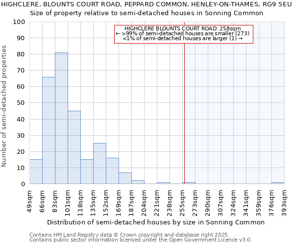 HIGHCLERE, BLOUNTS COURT ROAD, PEPPARD COMMON, HENLEY-ON-THAMES, RG9 5EU: Size of property relative to semi-detached houses houses in Sonning Common