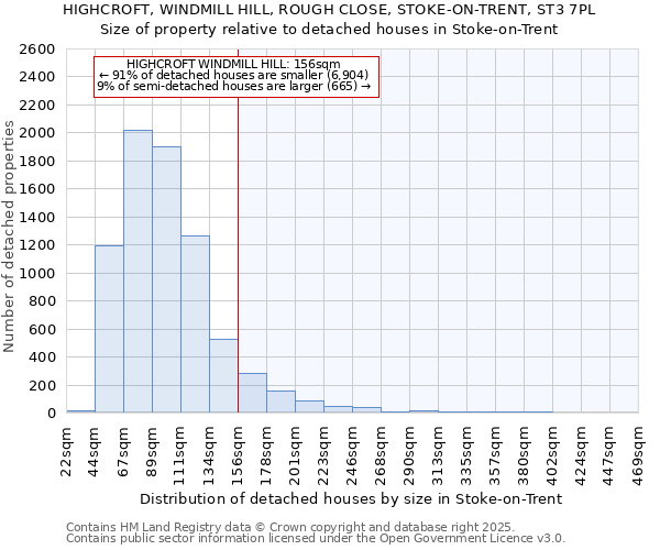 HIGHCROFT, WINDMILL HILL, ROUGH CLOSE, STOKE-ON-TRENT, ST3 7PL: Size of property relative to detached houses houses in Stoke-on-Trent