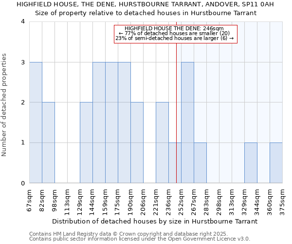 HIGHFIELD HOUSE, THE DENE, HURSTBOURNE TARRANT, ANDOVER, SP11 0AH: Size of property relative to detached houses houses in Hurstbourne Tarrant