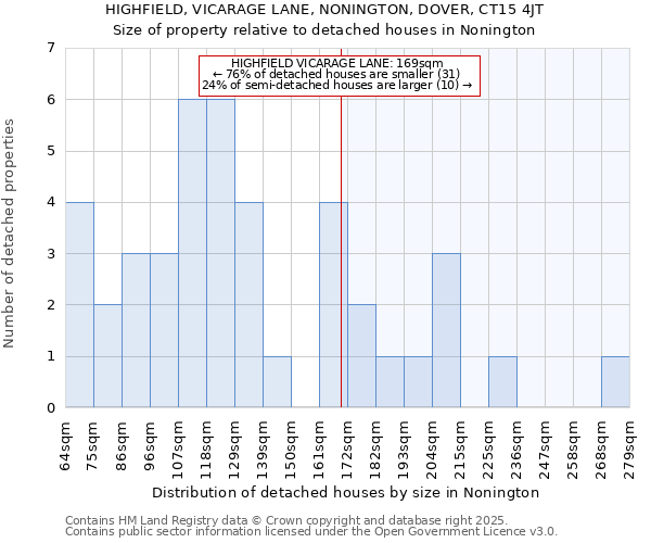 HIGHFIELD, VICARAGE LANE, NONINGTON, DOVER, CT15 4JT: Size of property relative to detached houses houses in Nonington