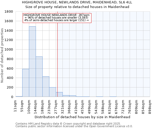 HIGHGROVE HOUSE, NEWLANDS DRIVE, MAIDENHEAD, SL6 4LL: Size of property relative to detached houses houses in Maidenhead