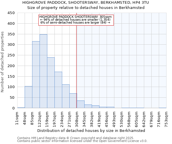 HIGHGROVE PADDOCK, SHOOTERSWAY, BERKHAMSTED, HP4 3TU: Size of property relative to detached houses houses in Berkhamsted