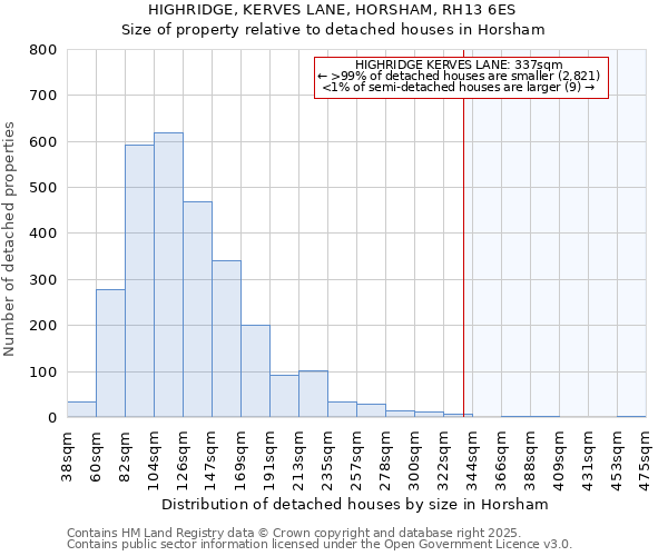 HIGHRIDGE, KERVES LANE, HORSHAM, RH13 6ES: Size of property relative to detached houses houses in Horsham