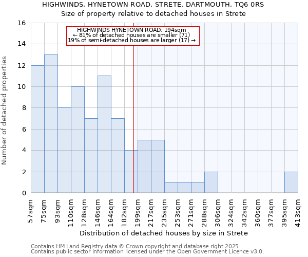 HIGHWINDS, HYNETOWN ROAD, STRETE, DARTMOUTH, TQ6 0RS: Size of property relative to detached houses houses in Strete