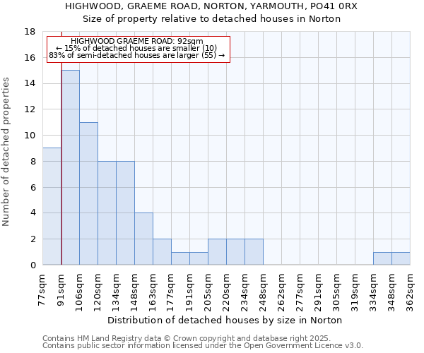 HIGHWOOD, GRAEME ROAD, NORTON, YARMOUTH, PO41 0RX: Size of property relative to detached houses houses in Norton