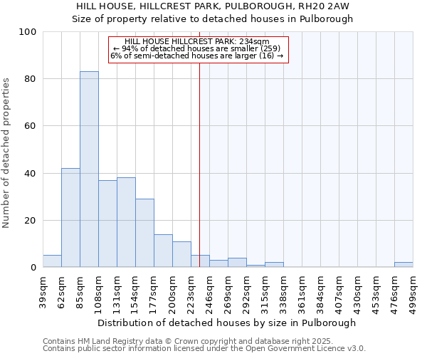 HILL HOUSE, HILLCREST PARK, PULBOROUGH, RH20 2AW: Size of property relative to detached houses houses in Pulborough