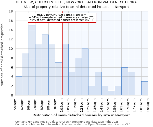 HILL VIEW, CHURCH STREET, NEWPORT, SAFFRON WALDEN, CB11 3RA: Size of property relative to semi-detached houses houses in Newport