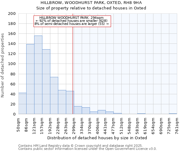 HILLBROW, WOODHURST PARK, OXTED, RH8 9HA: Size of property relative to detached houses houses in Oxted