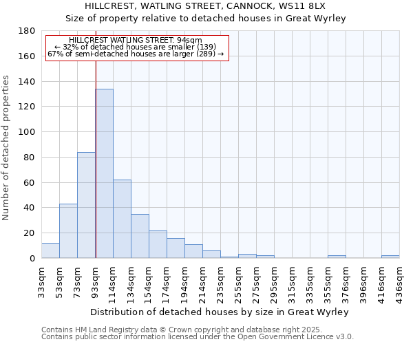 HILLCREST, WATLING STREET, CANNOCK, WS11 8LX: Size of property relative to detached houses houses in Great Wyrley
