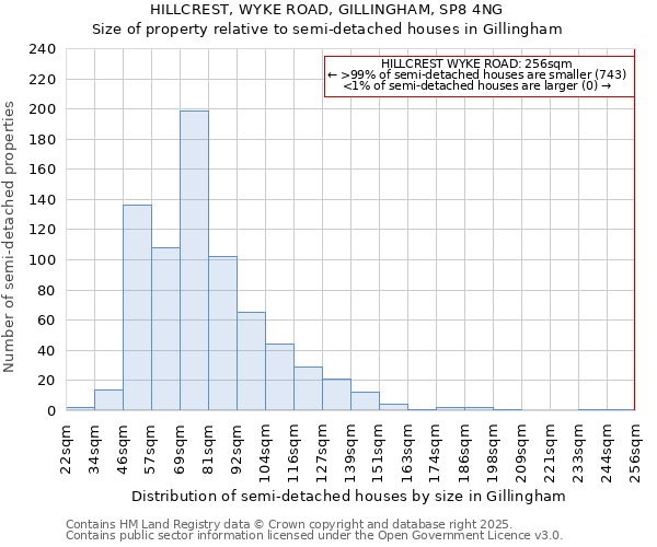 HILLCREST, WYKE ROAD, GILLINGHAM, SP8 4NG: Size of property relative to semi-detached houses houses in Gillingham