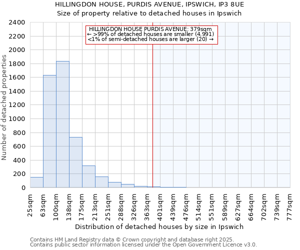 HILLINGDON HOUSE, PURDIS AVENUE, IPSWICH, IP3 8UE: Size of property relative to detached houses houses in Ipswich