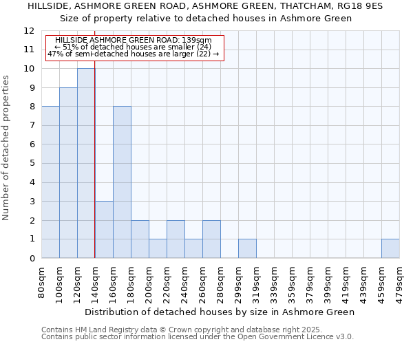 HILLSIDE, ASHMORE GREEN ROAD, ASHMORE GREEN, THATCHAM, RG18 9ES: Size of property relative to detached houses houses in Ashmore Green