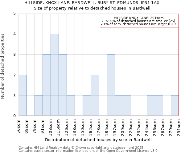HILLSIDE, KNOX LANE, BARDWELL, BURY ST. EDMUNDS, IP31 1AX: Size of property relative to detached houses houses in Bardwell