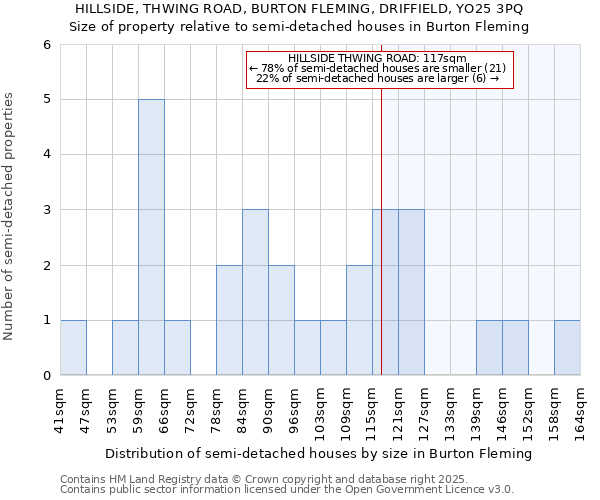 HILLSIDE, THWING ROAD, BURTON FLEMING, DRIFFIELD, YO25 3PQ: Size of property relative to semi-detached houses houses in Burton Fleming