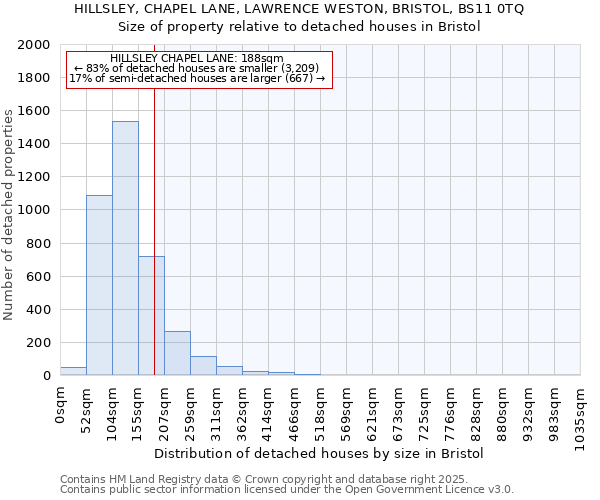 HILLSLEY, CHAPEL LANE, LAWRENCE WESTON, BRISTOL, BS11 0TQ: Size of property relative to detached houses houses in Bristol