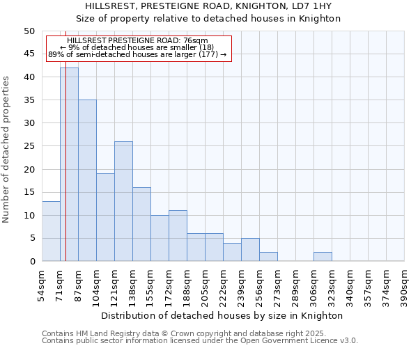 HILLSREST, PRESTEIGNE ROAD, KNIGHTON, LD7 1HY: Size of property relative to detached houses houses in Knighton