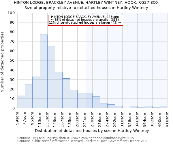 HINTON LODGE, BRACKLEY AVENUE, HARTLEY WINTNEY, HOOK, RG27 8QX: Size of property relative to detached houses houses in Hartley Wintney