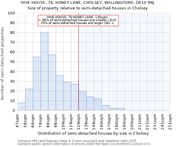 HIVE HOUSE, 76, HONEY LANE, CHOLSEY, WALLINGFORD, OX10 9NJ: Size of property relative to semi-detached houses houses in Cholsey