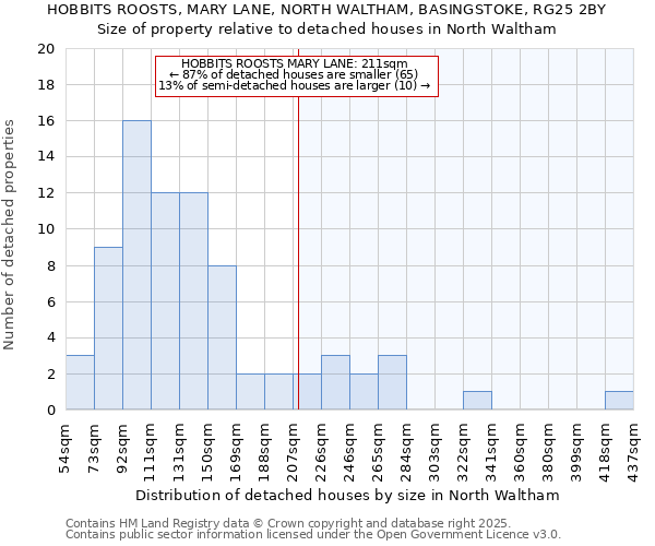 HOBBITS ROOSTS, MARY LANE, NORTH WALTHAM, BASINGSTOKE, RG25 2BY: Size of property relative to detached houses houses in North Waltham
