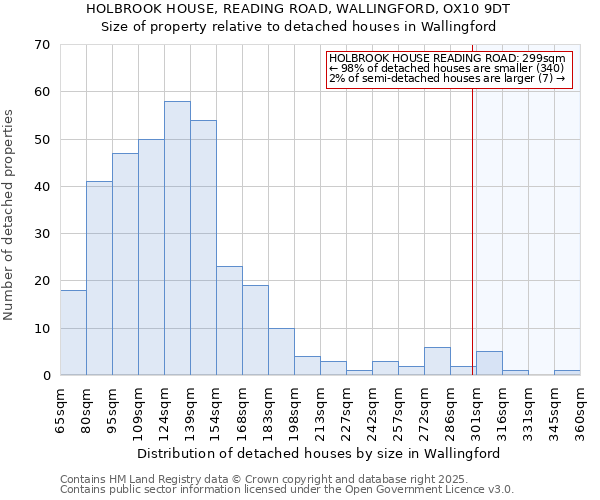 HOLBROOK HOUSE, READING ROAD, WALLINGFORD, OX10 9DT: Size of property relative to detached houses houses in Wallingford