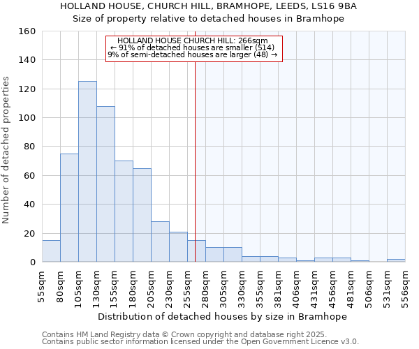 HOLLAND HOUSE, CHURCH HILL, BRAMHOPE, LEEDS, LS16 9BA: Size of property relative to detached houses houses in Bramhope