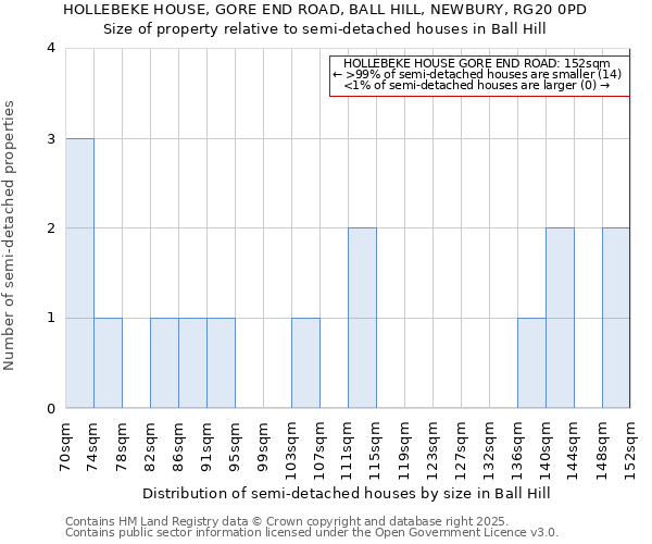 HOLLEBEKE HOUSE, GORE END ROAD, BALL HILL, NEWBURY, RG20 0PD: Size of property relative to semi-detached houses houses in Ball Hill