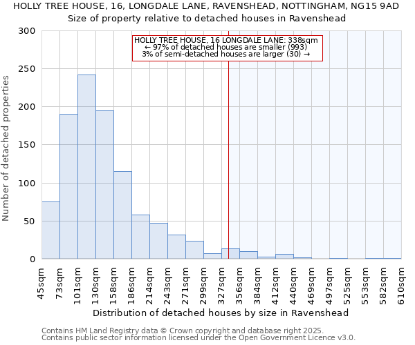 HOLLY TREE HOUSE, 16, LONGDALE LANE, RAVENSHEAD, NOTTINGHAM, NG15 9AD: Size of property relative to detached houses houses in Ravenshead