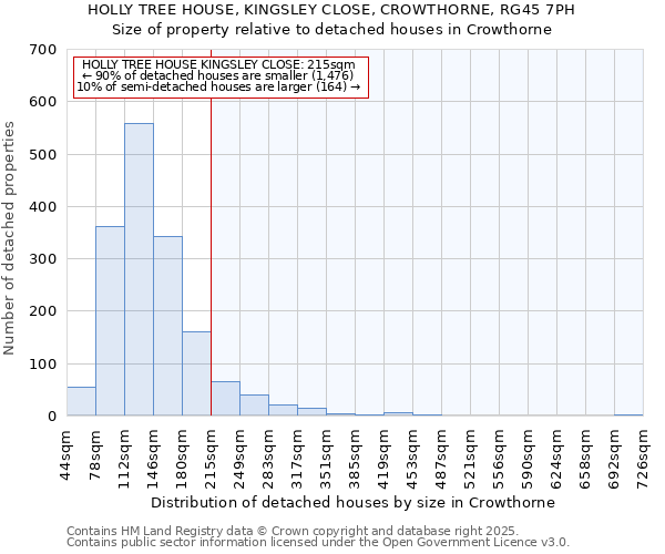 HOLLY TREE HOUSE, KINGSLEY CLOSE, CROWTHORNE, RG45 7PH: Size of property relative to detached houses houses in Crowthorne