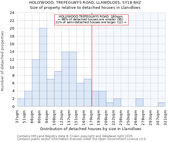 HOLLYWOOD, TREFEGLWYS ROAD, LLANIDLOES, SY18 6HZ: Size of property relative to detached houses houses in Llanidloes
