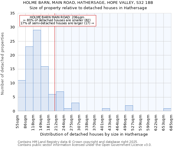 HOLME BARN, MAIN ROAD, HATHERSAGE, HOPE VALLEY, S32 1BB: Size of property relative to detached houses houses in Hathersage