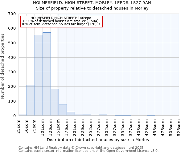 HOLMESFIELD, HIGH STREET, MORLEY, LEEDS, LS27 9AN: Size of property relative to detached houses houses in Morley