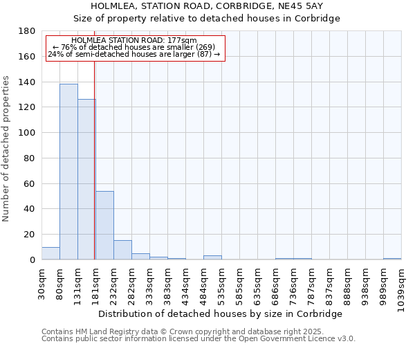 HOLMLEA, STATION ROAD, CORBRIDGE, NE45 5AY: Size of property relative to detached houses houses in Corbridge