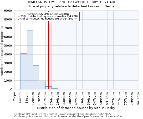 HOMELANDS, LIME LANE, OAKWOOD, DERBY, DE21 4RF: Size of property relative to detached houses houses in Derby
