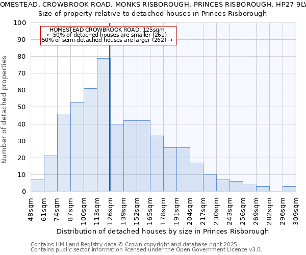 HOMESTEAD, CROWBROOK ROAD, MONKS RISBOROUGH, PRINCES RISBOROUGH, HP27 9LW: Size of property relative to detached houses houses in Princes Risborough