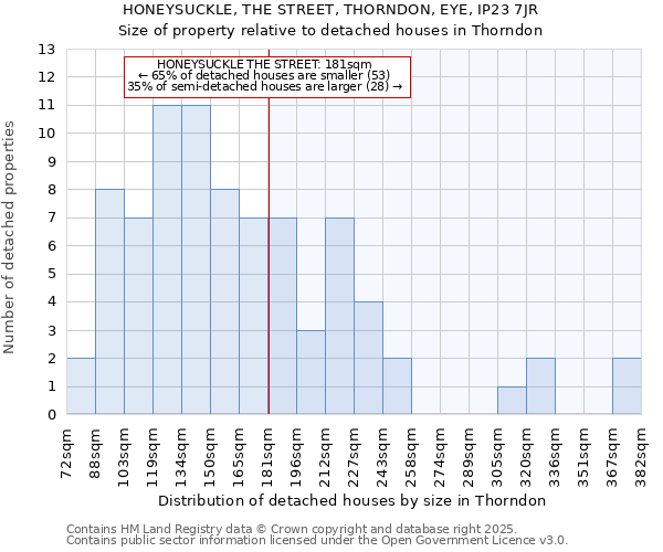 HONEYSUCKLE, THE STREET, THORNDON, EYE, IP23 7JR: Size of property relative to detached houses houses in Thorndon