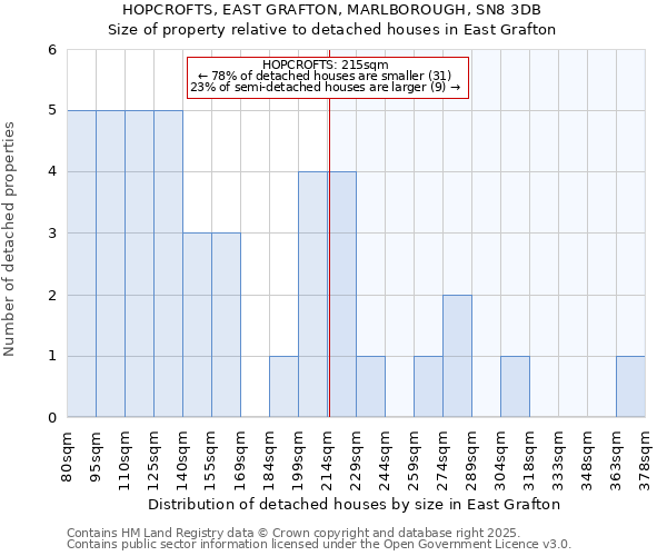 HOPCROFTS, EAST GRAFTON, MARLBOROUGH, SN8 3DB: Size of property relative to detached houses houses in East Grafton