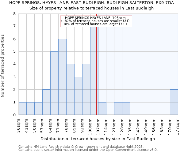 HOPE SPRINGS, HAYES LANE, EAST BUDLEIGH, BUDLEIGH SALTERTON, EX9 7DA: Size of property relative to terraced houses houses in East Budleigh