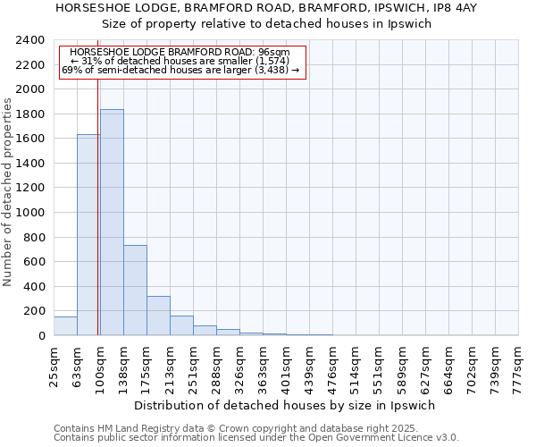 HORSESHOE LODGE, BRAMFORD ROAD, BRAMFORD, IPSWICH, IP8 4AY: Size of property relative to detached houses houses in Ipswich