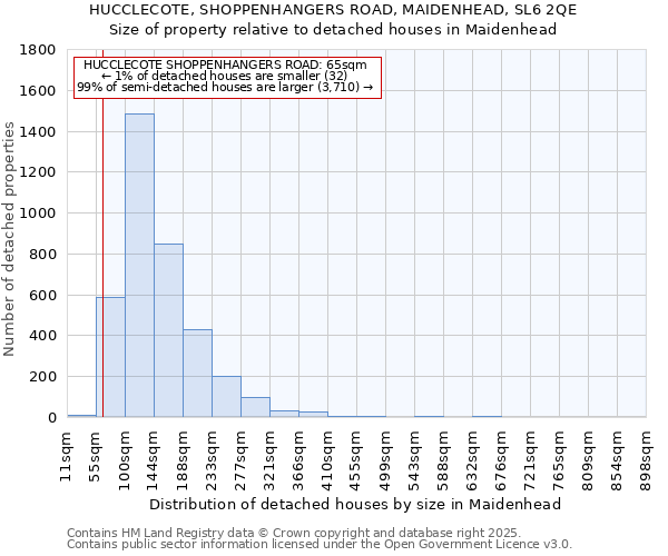 HUCCLECOTE, SHOPPENHANGERS ROAD, MAIDENHEAD, SL6 2QE: Size of property relative to detached houses houses in Maidenhead