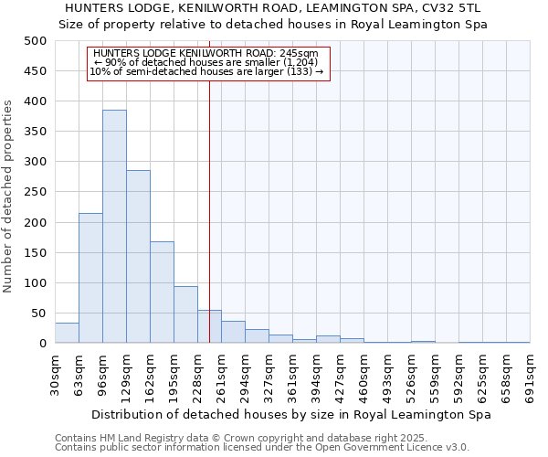 HUNTERS LODGE, KENILWORTH ROAD, LEAMINGTON SPA, CV32 5TL: Size of property relative to detached houses houses in Royal Leamington Spa