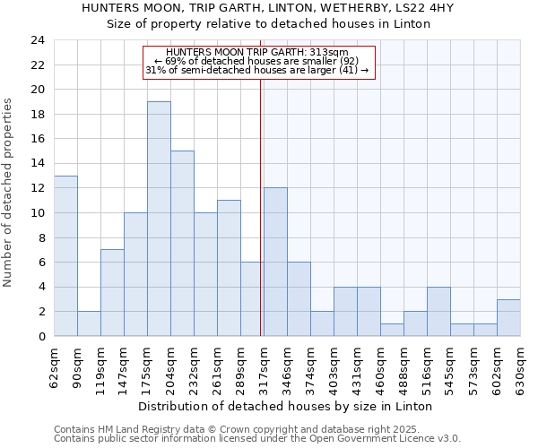 HUNTERS MOON, TRIP GARTH, LINTON, WETHERBY, LS22 4HY: Size of property relative to detached houses houses in Linton