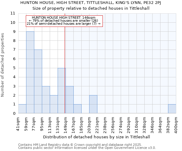 HUNTON HOUSE, HIGH STREET, TITTLESHALL, KING'S LYNN, PE32 2PJ: Size of property relative to detached houses houses in Tittleshall