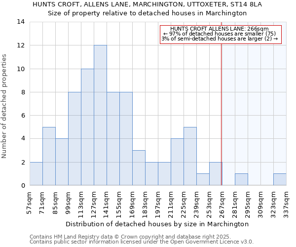 HUNTS CROFT, ALLENS LANE, MARCHINGTON, UTTOXETER, ST14 8LA: Size of property relative to detached houses houses in Marchington