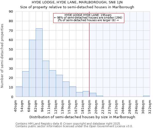 HYDE LODGE, HYDE LANE, MARLBOROUGH, SN8 1JN: Size of property relative to semi-detached houses houses in Marlborough