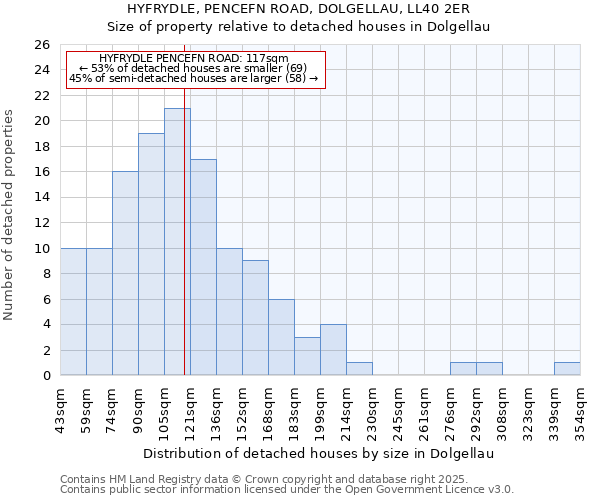 HYFRYDLE, PENCEFN ROAD, DOLGELLAU, LL40 2ER: Size of property relative to detached houses houses in Dolgellau