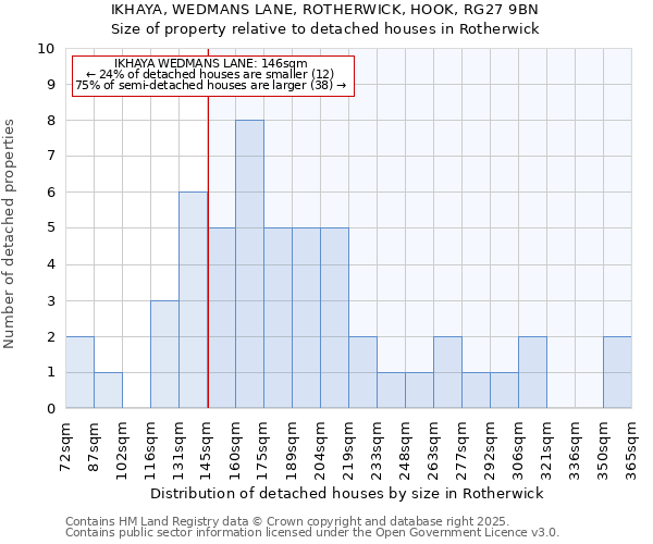 IKHAYA, WEDMANS LANE, ROTHERWICK, HOOK, RG27 9BN: Size of property relative to detached houses houses in Rotherwick