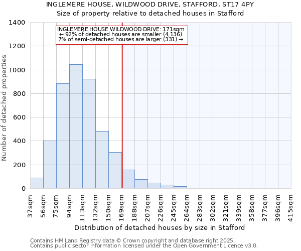 INGLEMERE HOUSE, WILDWOOD DRIVE, STAFFORD, ST17 4PY: Size of property relative to detached houses houses in Stafford
