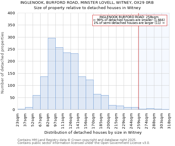 INGLENOOK, BURFORD ROAD, MINSTER LOVELL, WITNEY, OX29 0RB: Size of property relative to detached houses houses in Witney